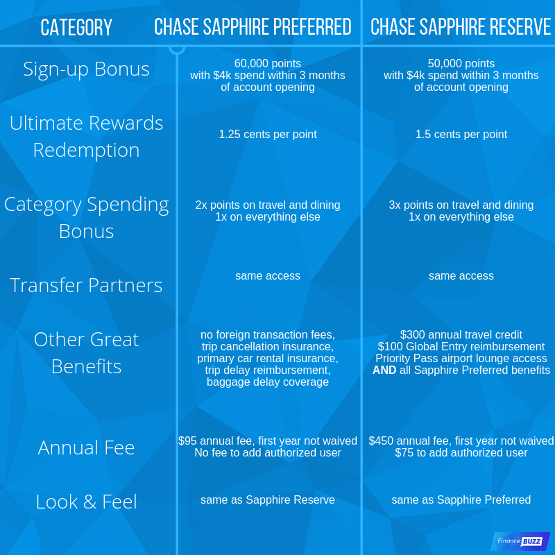 chase sapphire reserve vs preferred